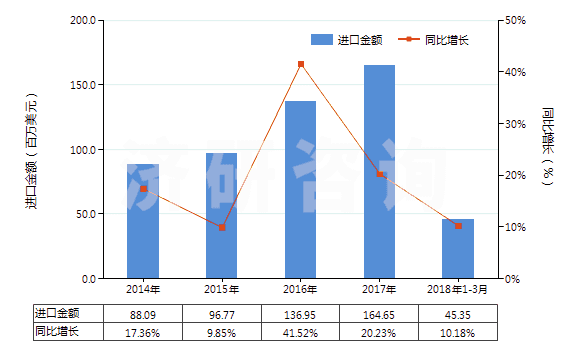 2014-2018年3月中國(guó)其他亞胺及其衍生物以及它們的鹽(HS29252900)進(jìn)口總額及增速統(tǒng)計(jì)